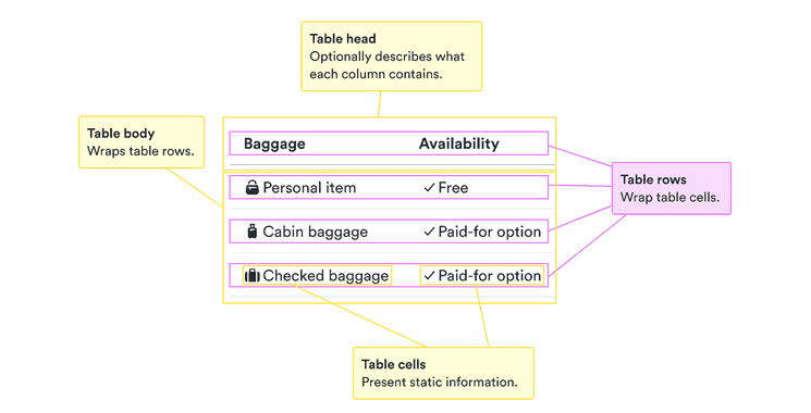 Table head: optionally describes what each column contains; table body: wraps table rows; table rows: wrap table cells; table cells: present static information.